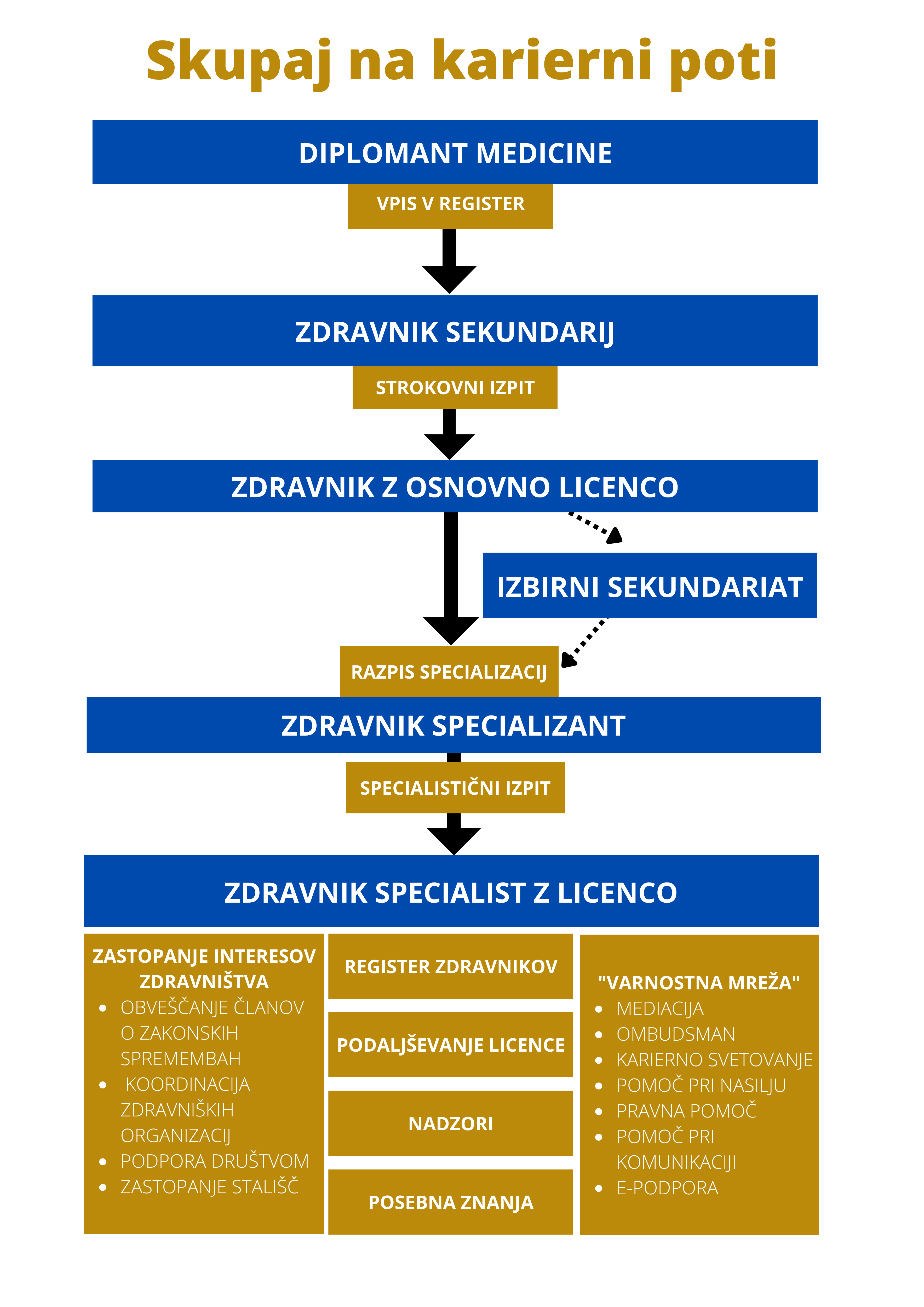 Karierna pot zdravnika