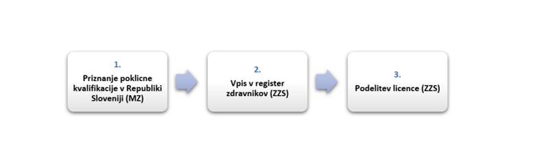 Shema_Postopkovni koraki do zdravniške licence